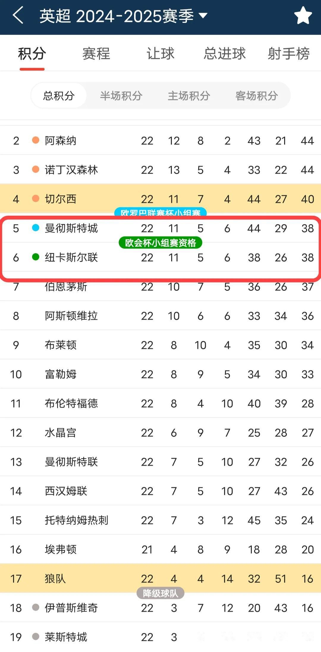 切尔西告捷排名提升，再上一层楼