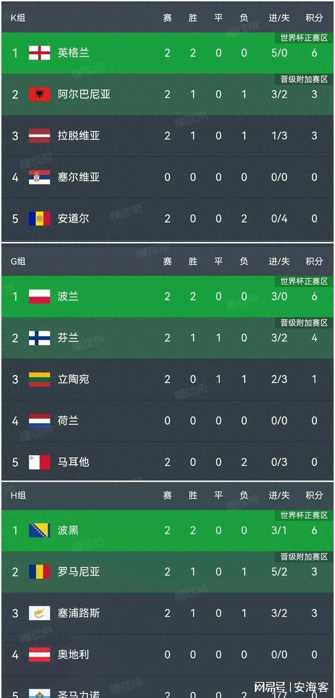 波黑客场胜英格兰，争夺欧洲杯强资格