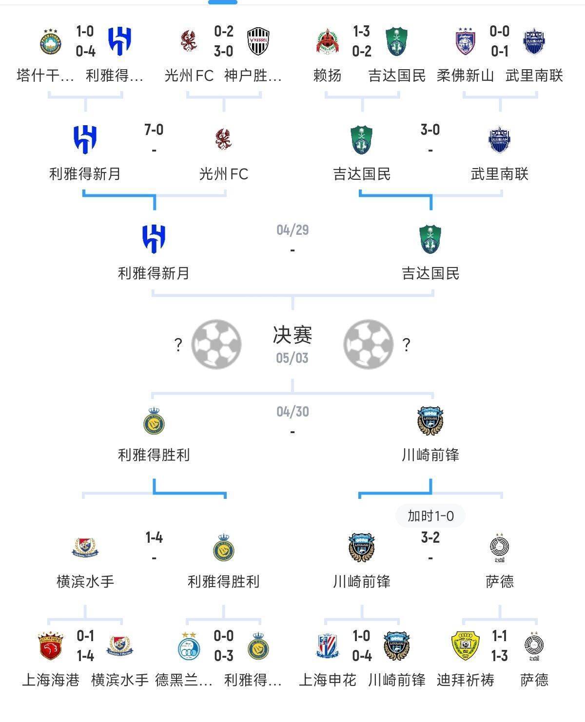 口碑最佳前锋创造新纪录，助球队晋级半决赛